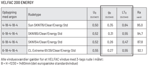 Energi-værdier for typiske SUN-ruder, VELFAC 200 ENERGY